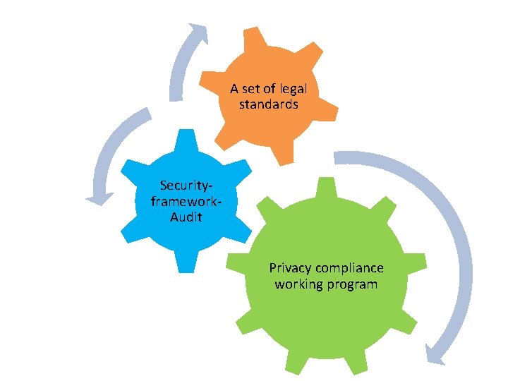 A set of legal standards Securityframework. Audit Privacy compliance working program 