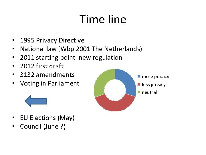 Time line • • • 1995 Privacy Directive National law (Wbp 2001 The Netherlands)