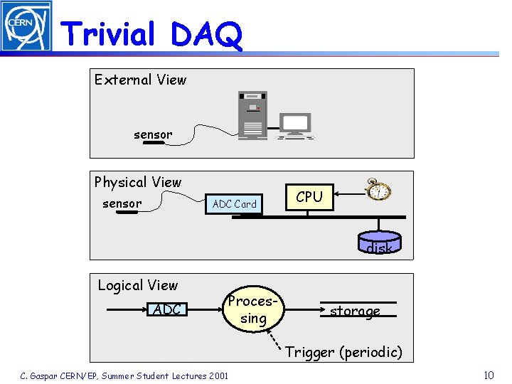 Trivial DAQ External View sensor Physical View sensor ADC Card CPU disk Logical View