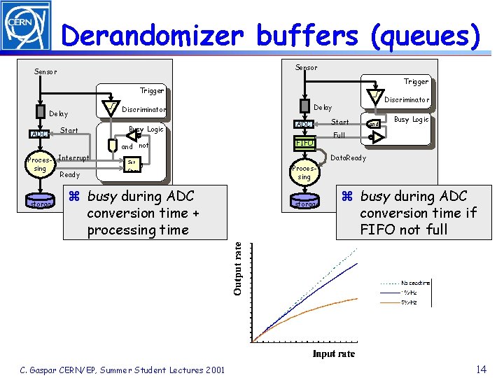 Derandomizer buffers (queues) Sensor Trigger Discriminator Delay ADC Start Busy Logic and not Proces-