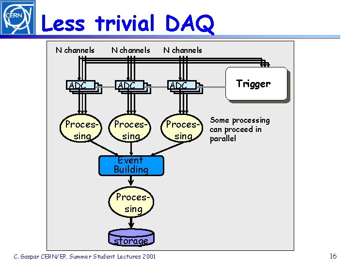 Less trivial DAQ N channels ADC Processing Trigger Some processing can proceed in parallel