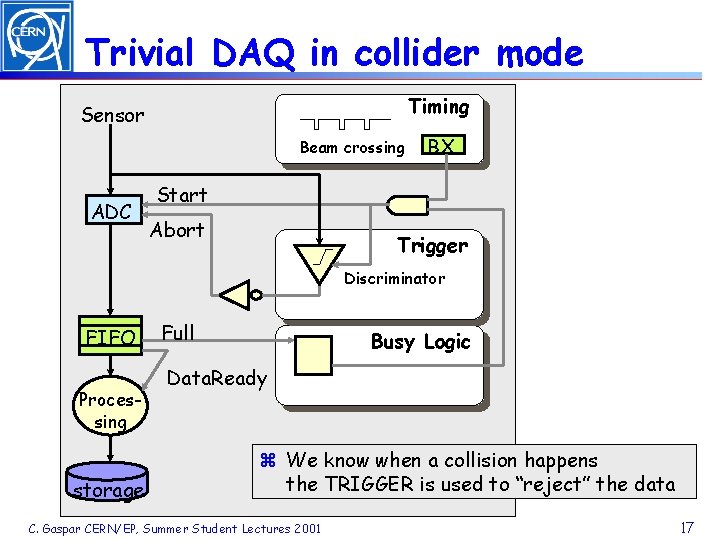 Trivial DAQ in collider mode Timing Sensor Beam crossing ADC BX Start Abort Trigger