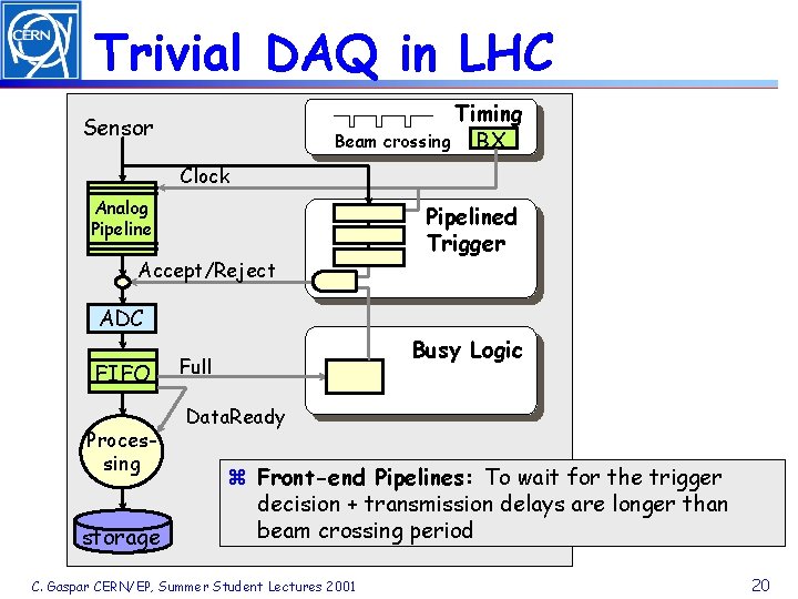 Trivial DAQ in LHC Timing Beam crossing BX Sensor Clock Analog Pipeline Accept/Reject Pipelined