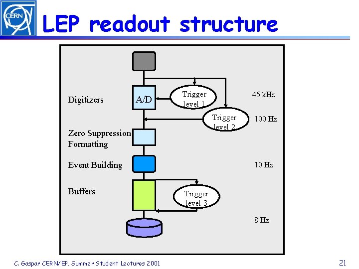 LEP readout structure Digitizers A/D Trigger level 1 Trigger level 2 Zero Suppression Formatting
