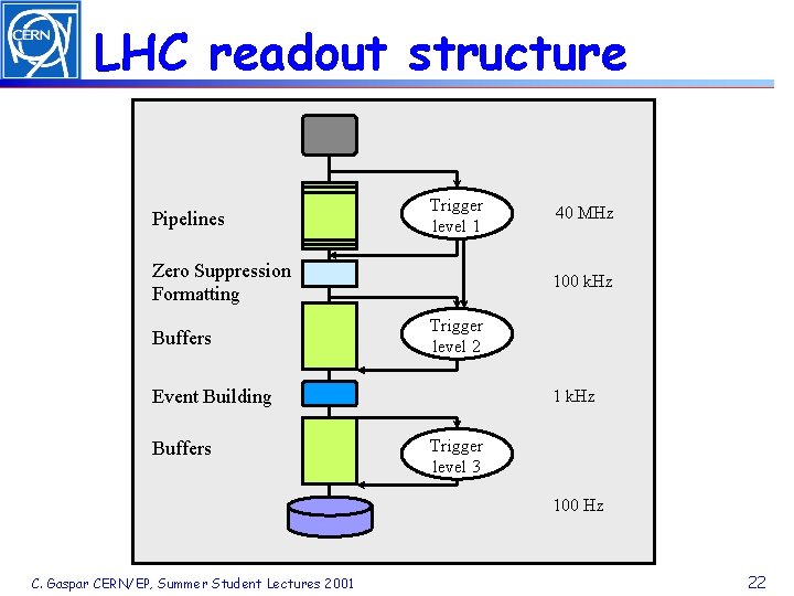 LHC readout structure Pipelines Trigger level 1 Zero Suppression Formatting Buffers 100 k. Hz