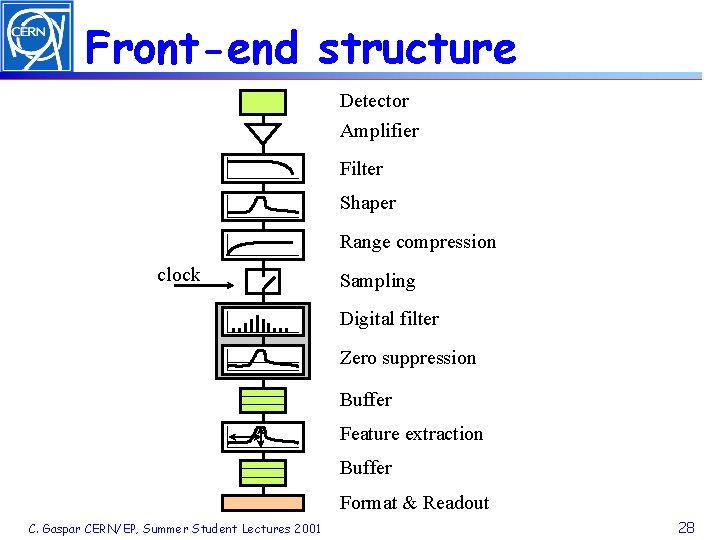 Front-end structure Detector Amplifier Filter Shaper Range compression clock Sampling Digital filter Zero suppression