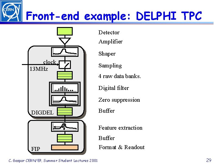 Front-end example: DELPHI TPC Detector Amplifier Shaper clock 13 MHz Sampling 4 raw data
