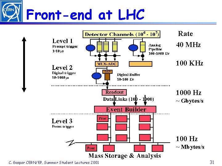 Front-end at LHC Rate 40 MHz 100 KHz 1000 Hz ~ Gbytes/s 100 Hz