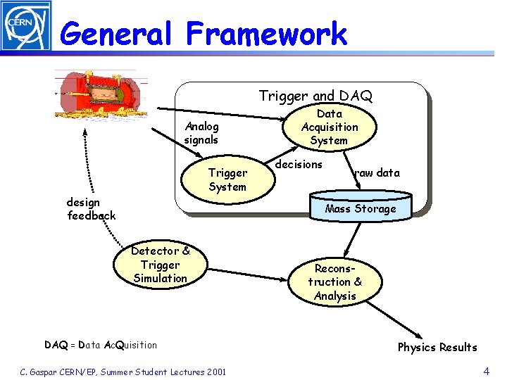 General Framework Trigger and DAQ Analog signals Trigger System design feedback Data Acquisition System