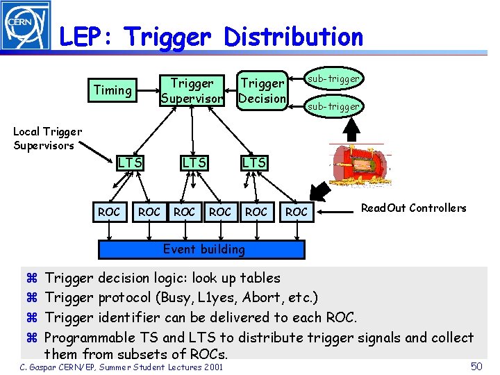 LEP: Trigger Distribution Trigger Supervisor Timing Trigger Decision sub-trigger Local Trigger Supervisors LTS ROC