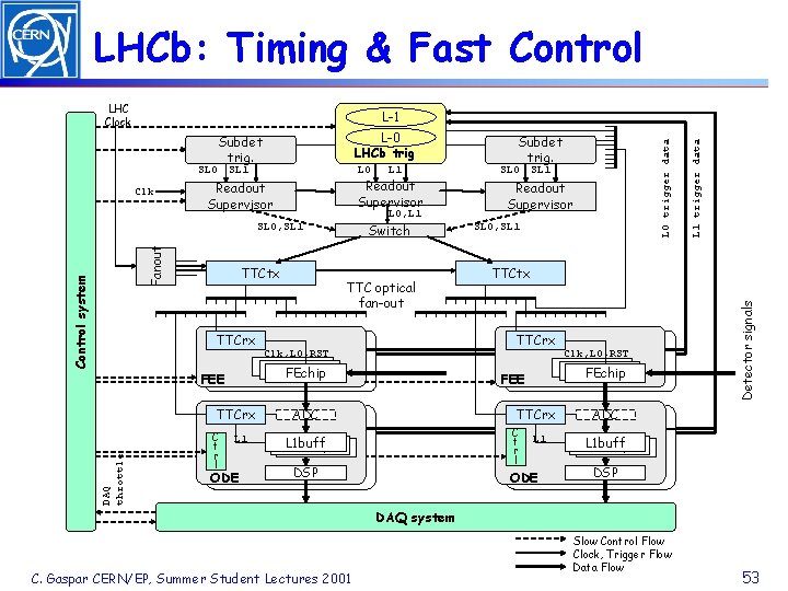 LHCb: Timing & Fast Control LHC Clock Clk Readout Supervisor L 0, L 1