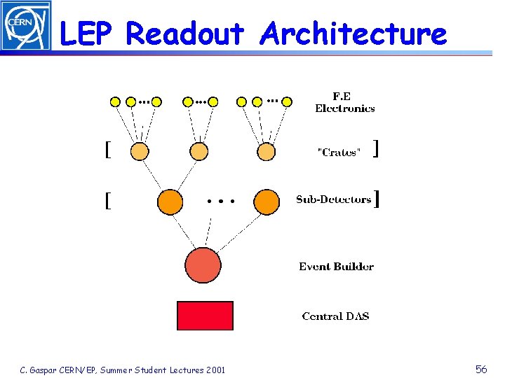 LEP Readout Architecture C. Gaspar CERN/EP, Summer Student Lectures 2001 56 