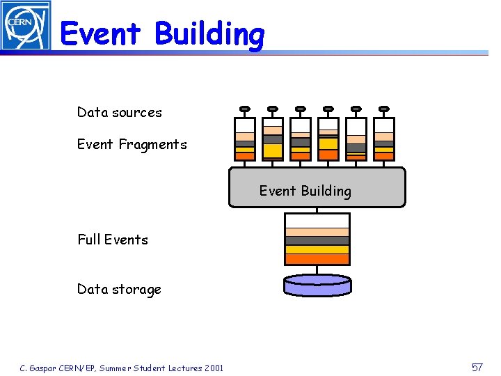 Event Building Data sources Event Fragments Event Building Full Events Data storage C. Gaspar