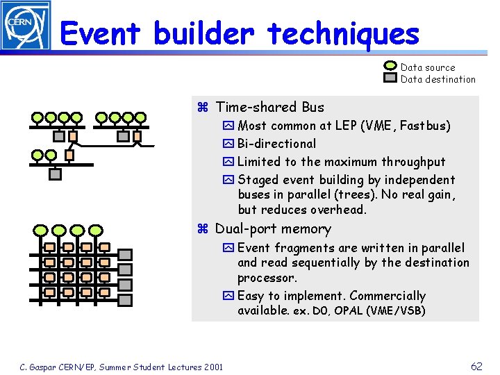 Event builder techniques Data source Data destination z Time-shared Bus y Most common at