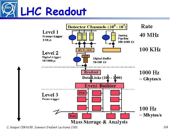 LHC Readout Rate 6 40 x 10 40 MHz 100 KHz 1000 Hz ~