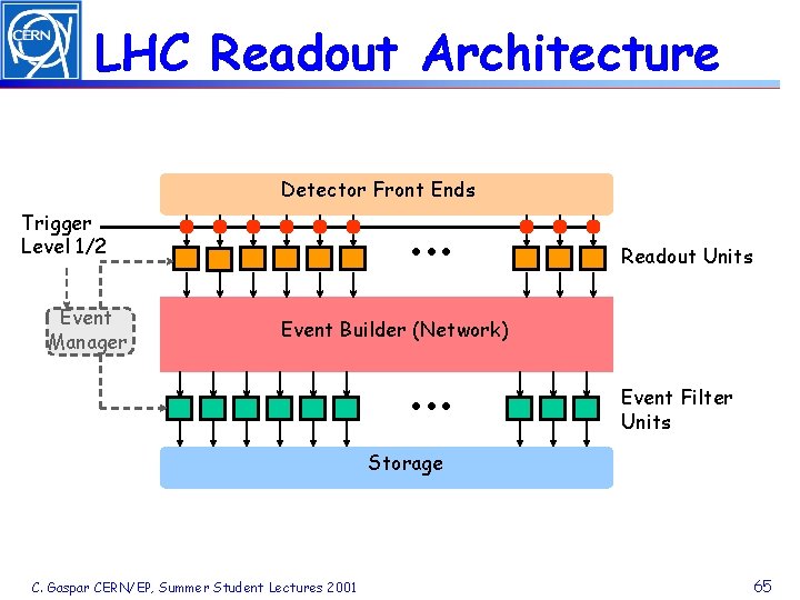 LHC Readout Architecture Detector Front Ends . . . Trigger Level 1/2 Event Manager