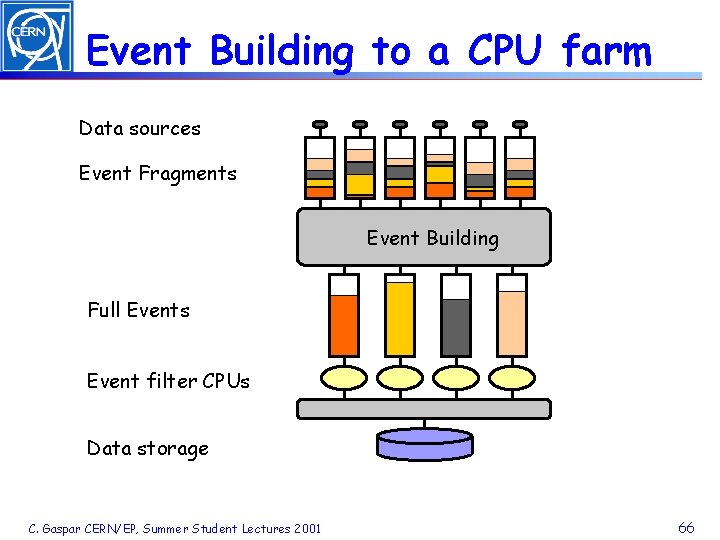 Event Building to a CPU farm Data sources Event Fragments Event Building Full Events
