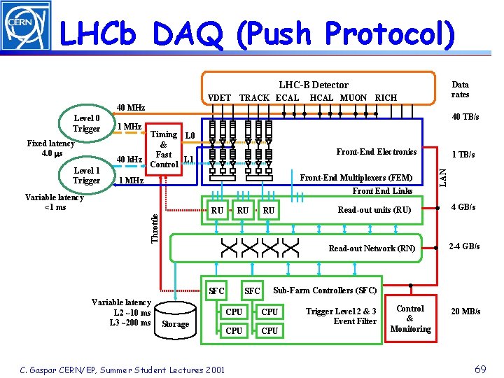 LHCb DAQ (Push Protocol) LHC-B Detector VDET TRACK ECAL HCAL MUON Data rates RICH