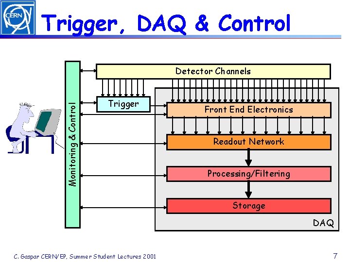 Trigger, DAQ & Control Monitoring & Control Detector Channels Trigger Front End Electronics Readout