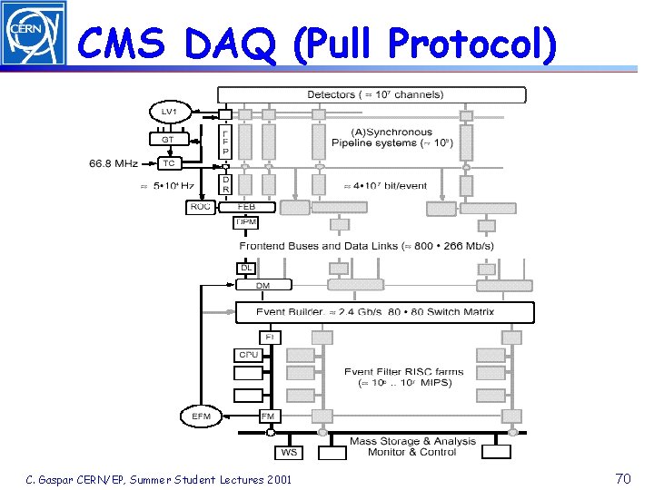 CMS DAQ (Pull Protocol) C. Gaspar CERN/EP, Summer Student Lectures 2001 70 