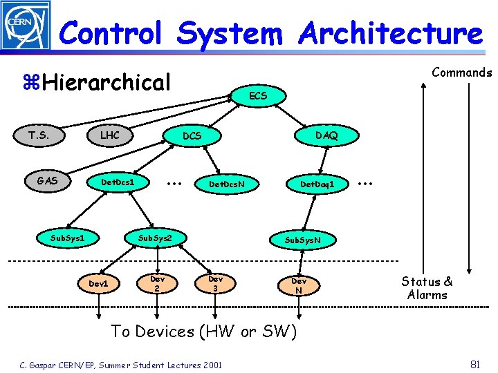 Control System Architecture Commands z. Hierarchical T. S. LHC GAS DAQ DCS . .