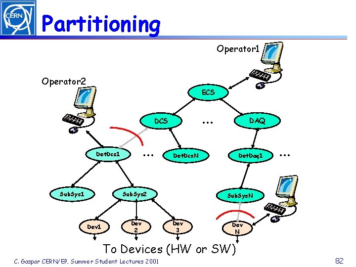 Partitioning Operator 1 Operator 2 ECS . . . Det. Dcs 1 Sub. Sys