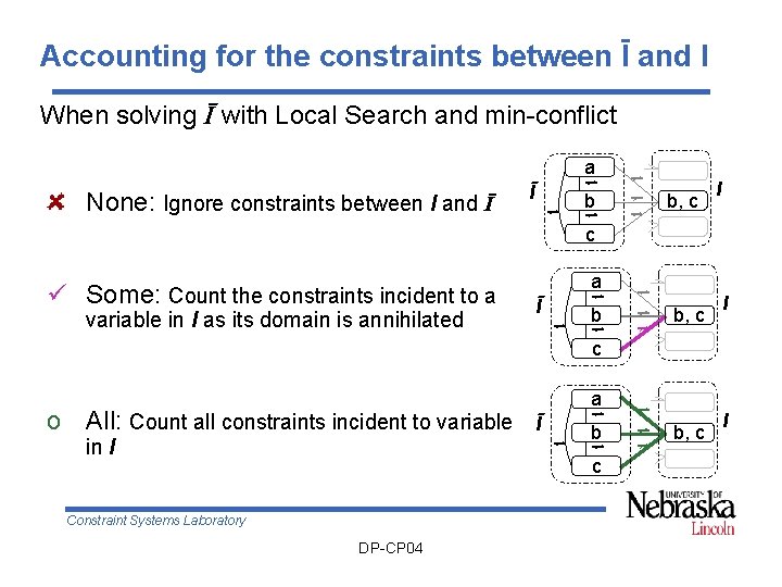 Accounting for the constraints between Ī and I When solving Ī with Local Search