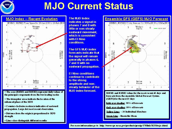 MJO Current Status MJO Index -- Recent Evolution The MJO Index indicates a signal