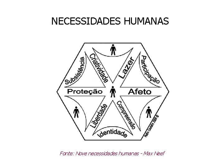 NECESSIDADES HUMANAS Fonte: Nove necessidades humanas - Max Neef 