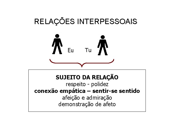 RELAÇÕES INTERPESSOAIS Eu Tu SUJEITO DA RELAÇÃO respeito - polidez conexão empática – sentir-se