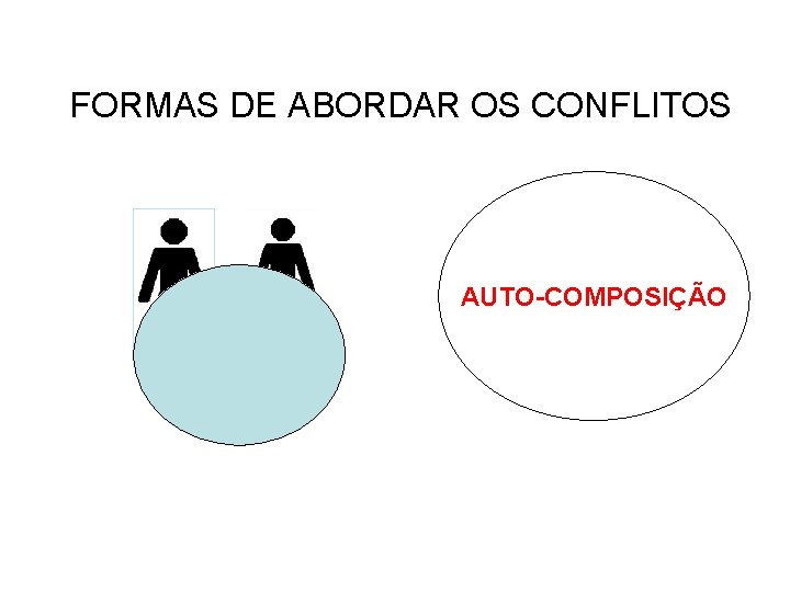 FORMAS DE ABORDAR OS CONFLITOS AUTO-COMPOSIÇÃO 