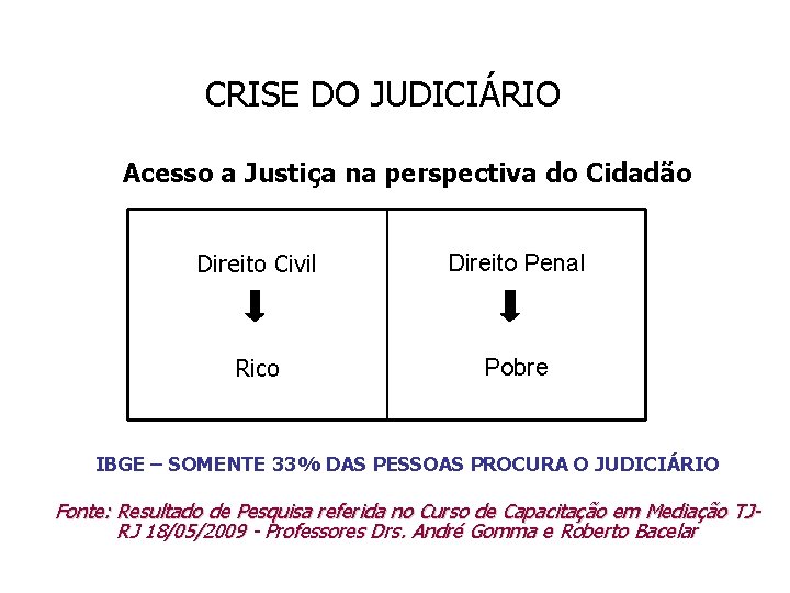 CRISE DO JUDICIÁRIO Acesso a Justiça na perspectiva do Cidadão Direito Civil Direito Penal