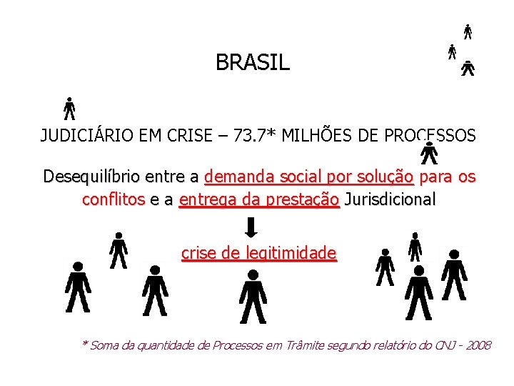 BRASIL JUDICIÁRIO EM CRISE – 73. 7* MILHÕES DE PROCESSOS Desequilíbrio entre a demanda