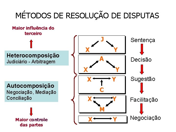 MÉTODOS DE RESOLUÇÃO DE DISPUTAS Maior influência do terceiro Heterocomposição J X Y A