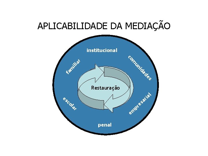 APLICABILIDADE DA MEDIAÇÃO institucional fa ad id m un ili m ar co es