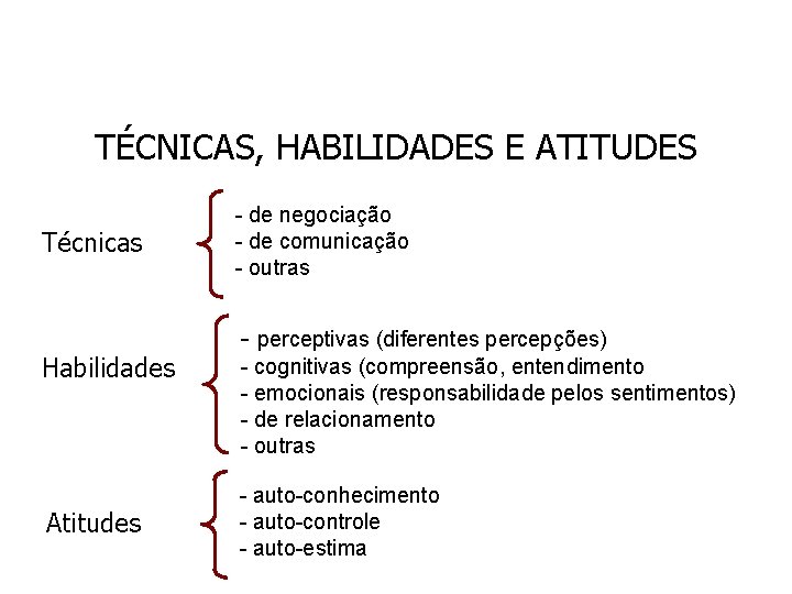 TÉCNICAS, HABILIDADES E ATITUDES Técnicas Habilidades Atitudes - de negociação - de comunicação -