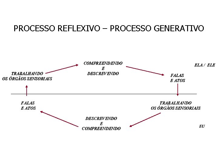 PROCESSO REFLEXIVO – PROCESSO GENERATIVO TRABALHANDO OS ÓRGÃOS SENSORIAIS COMPREENDENDO E DESCREVENDO FALAS E