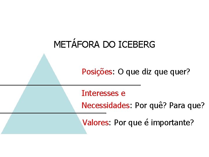 METÁFORA DO ICEBERG Posições: O que diz quer? Interesses e Necessidades: Por quê? Para