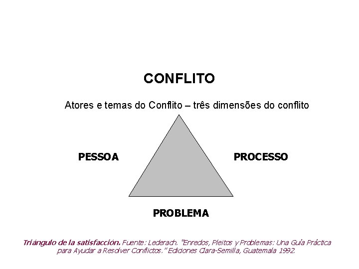 CONFLITO Atores e temas do Conflito – três dimensões do conflito PESSOA PROCESSO PROBLEMA