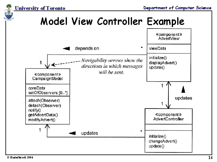 University of Toronto Department of Computer Science Model View Controller Example © Easterbrook 2004 University of Toronto Department of Computer Science Model View Controller Example © Easterbrook 2004