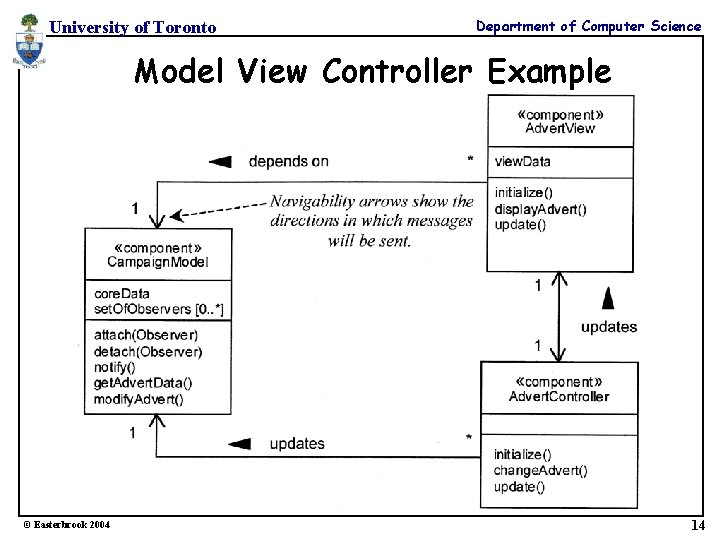 University of Toronto Department of Computer Science Model View Controller Example © Easterbrook 2004