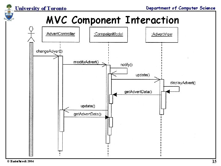 University of Toronto Department of Computer Science MVC Component Interaction © Easterbrook 2004 15 University of Toronto Department of Computer Science MVC Component Interaction © Easterbrook 2004 15