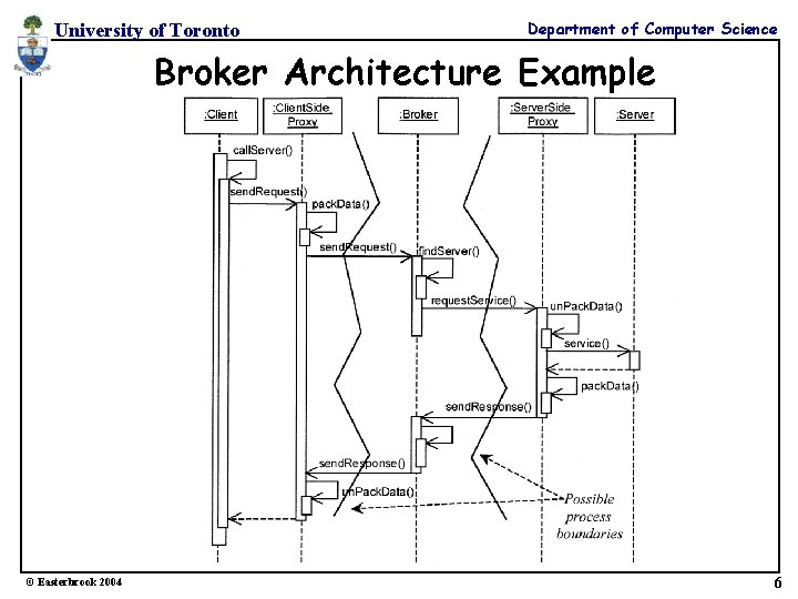 University of Toronto Department of Computer Science Broker Architecture Example © Easterbrook 2004 6 University of Toronto Department of Computer Science Broker Architecture Example © Easterbrook 2004 6