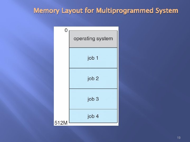 Memory Layout for Multiprogrammed System 19 Memory Layout for Multiprogrammed System 19