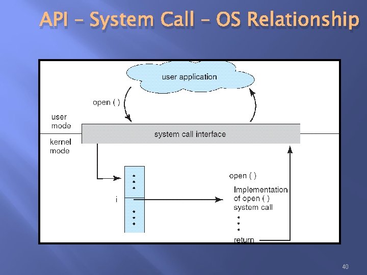 API – System Call – OS Relationship 40 API – System Call – OS Relationship 40