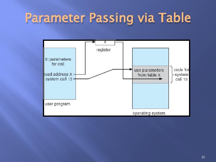 Parameter Passing via Table 46 Parameter Passing via Table 46
