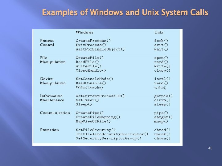 Examples of Windows and Unix System Calls 48 Examples of Windows and Unix System Calls 48