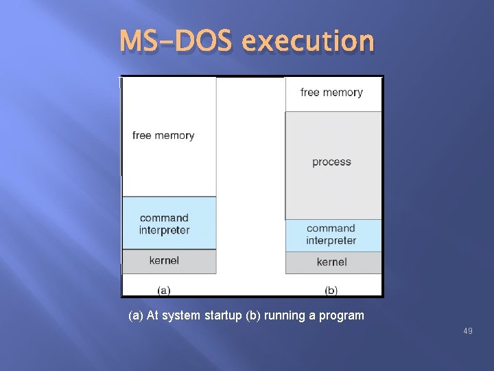 MS-DOS execution (a) At system startup (b) running a program 49 MS-DOS execution (a) At system startup (b) running a program 49
