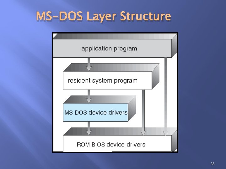 MS-DOS Layer Structure 66 MS-DOS Layer Structure 66