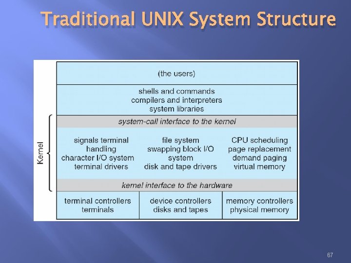 Traditional UNIX System Structure 67 Traditional UNIX System Structure 67